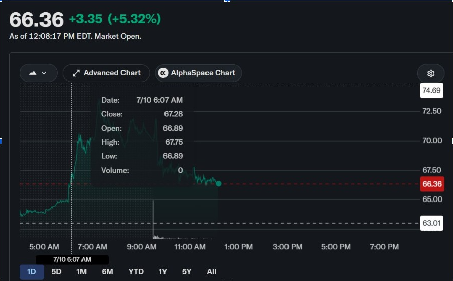 CRCL stock price | Source: YahooFinance