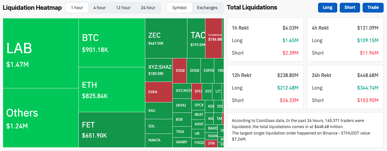 Crypto Market Liquidations | Source: Coinglass