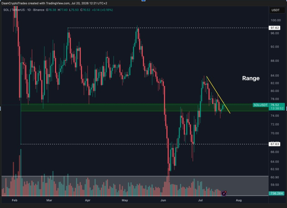 SOLUSDT Daily Chart | Source: Daan, X