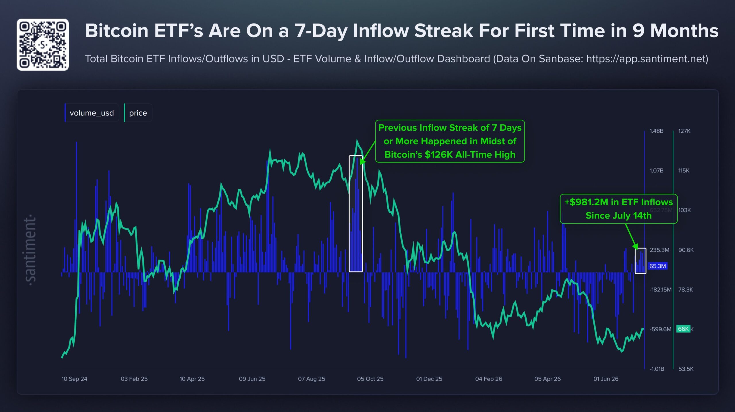 Bitcoin ETF inflows | Source: Santiment