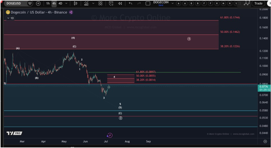 DOGEUSD 4-H Chart | Source: More Crypto Online, X