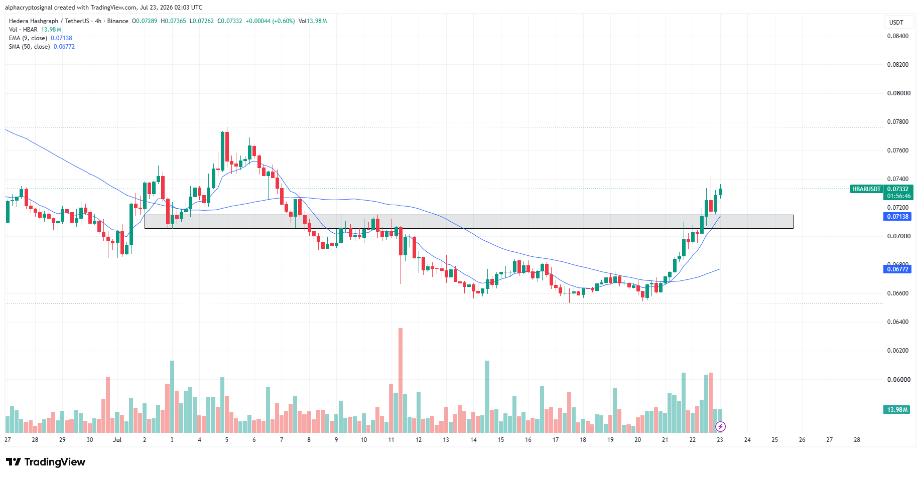 Cruce de resistencia del precio de HBAR | Fuente: Alpha Crypto Signals