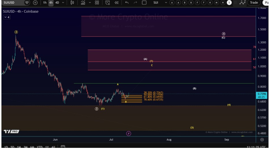 Graphique SUIUSD en 4 heures | Source : More Crypto Online, X