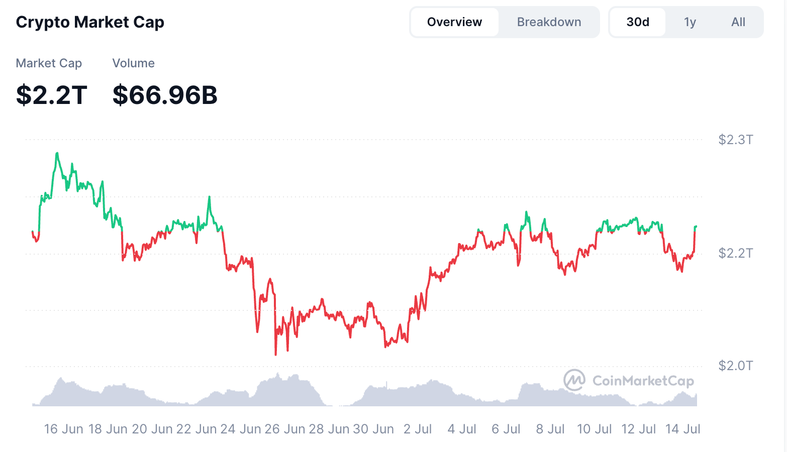 Рыночная капитализация криптовалют | Источник: CMC