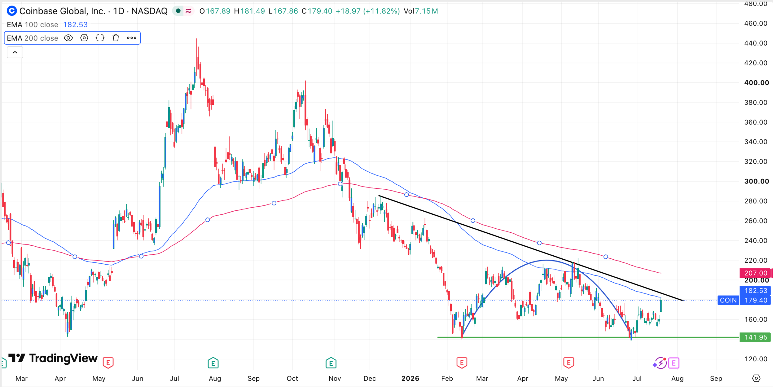 Coinbase stock price chart | Source: TradingView
