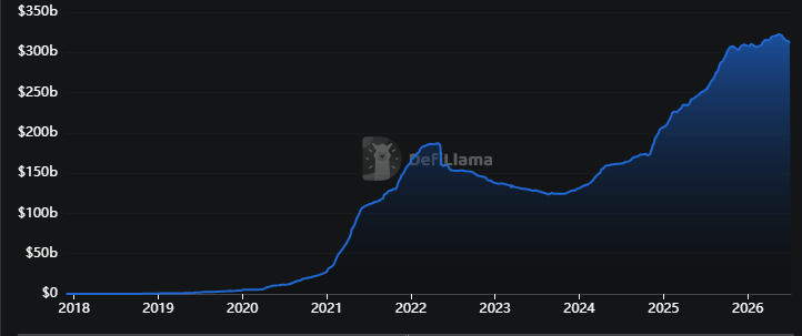 Stablecoin circulating supply. Source: DefiLlama