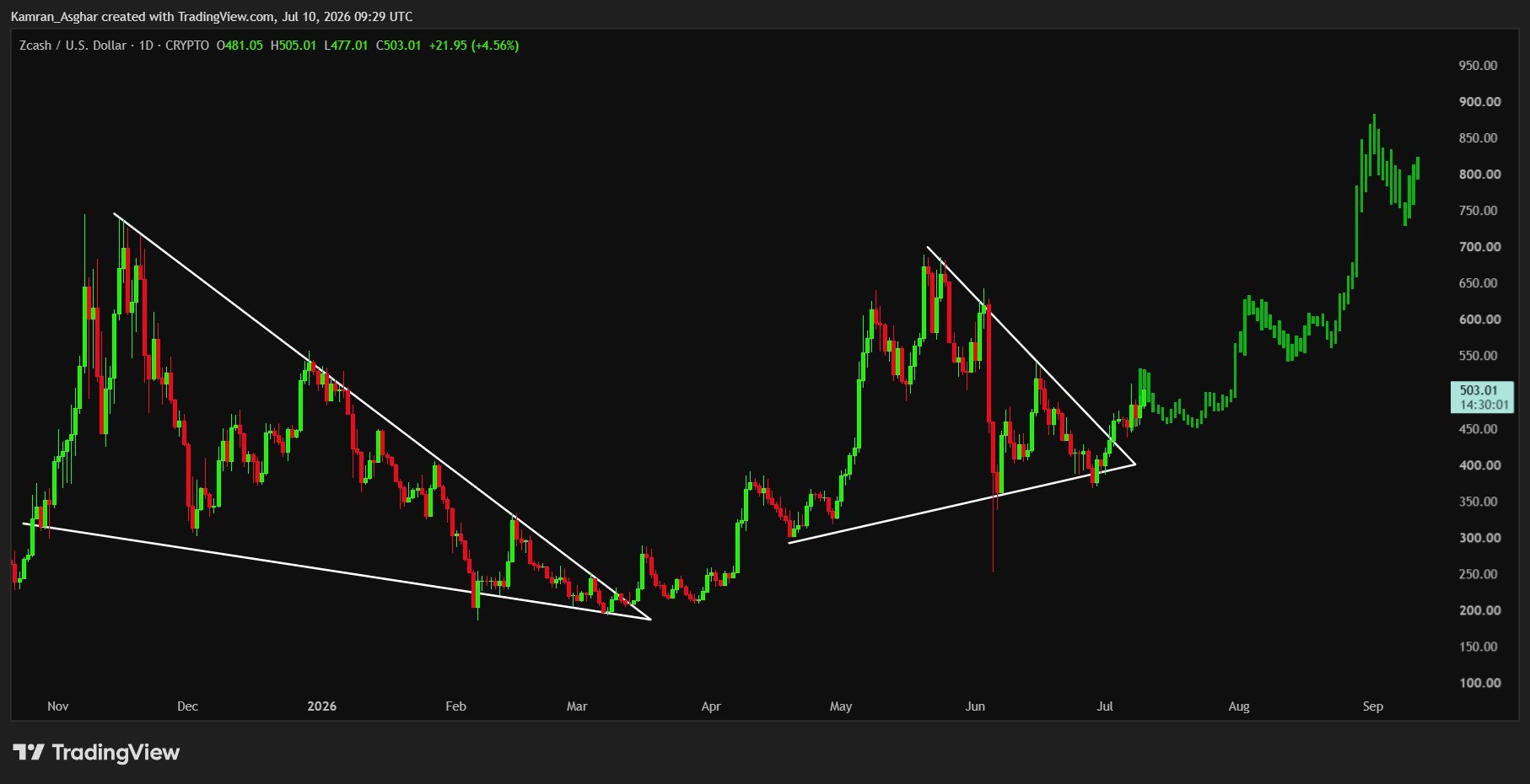 ZEC price monthly breakout | Source: Kamran Ashghar