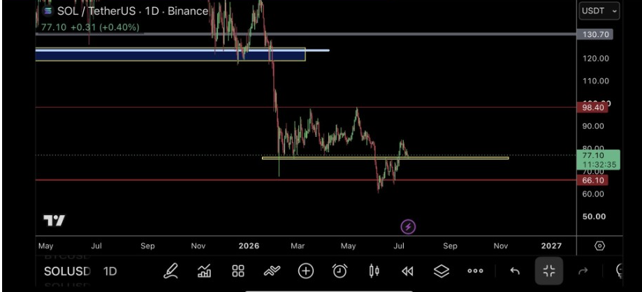 SOLUSDT Daily Chart | Source: TraderSZ, X