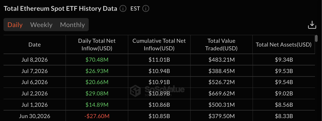 Ethereum ETFs Data: SoSo Value