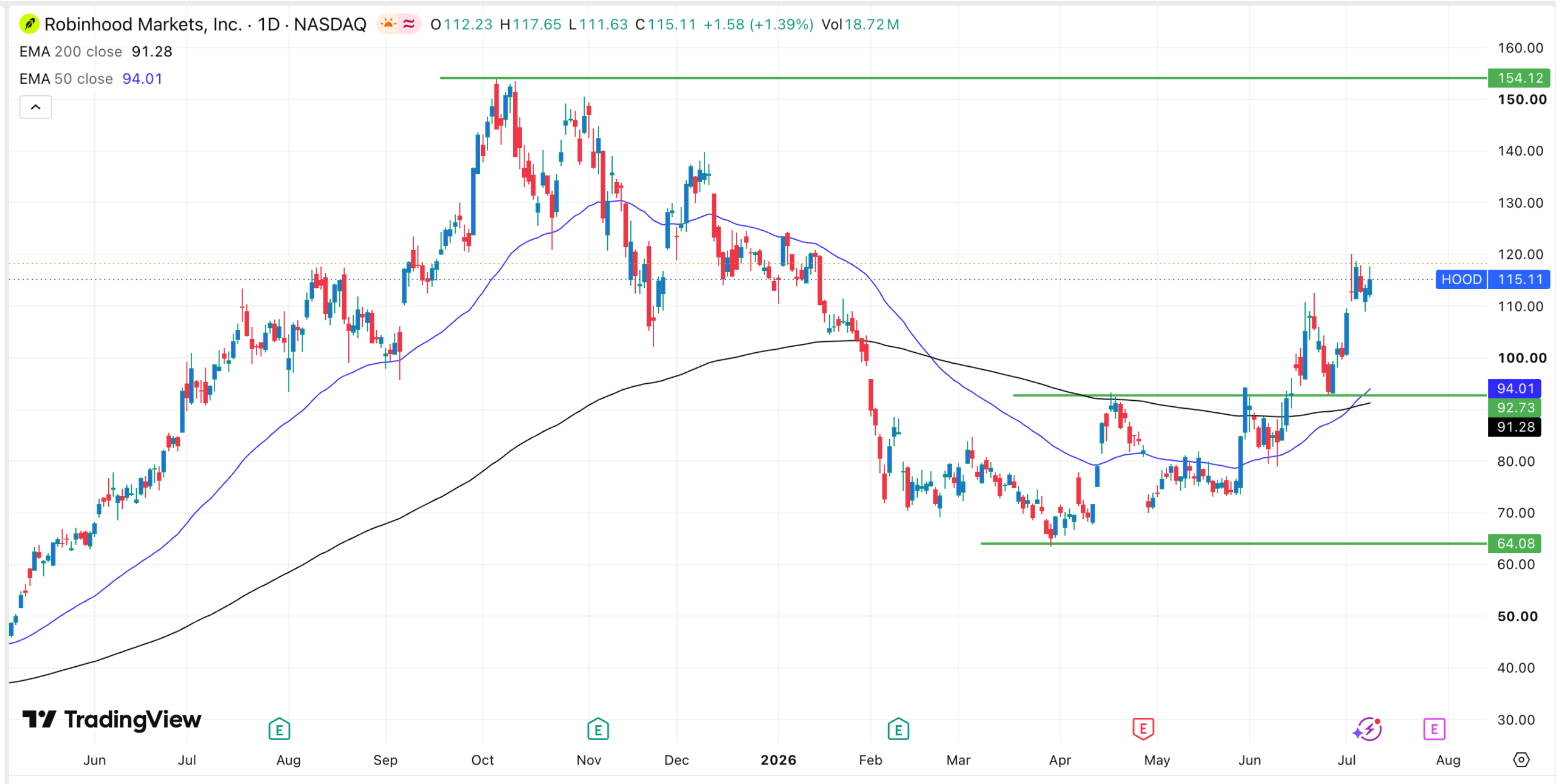 Gráfico de acciones de HOOD | Fuente: TradingView