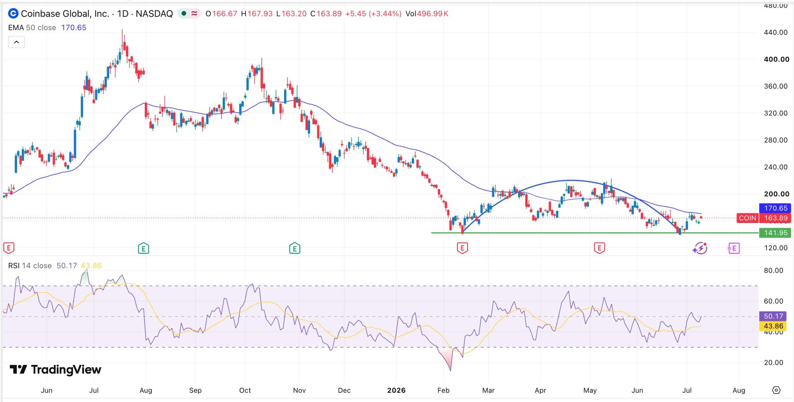 Coinbase-Aktienchart | Quelle: TradingView