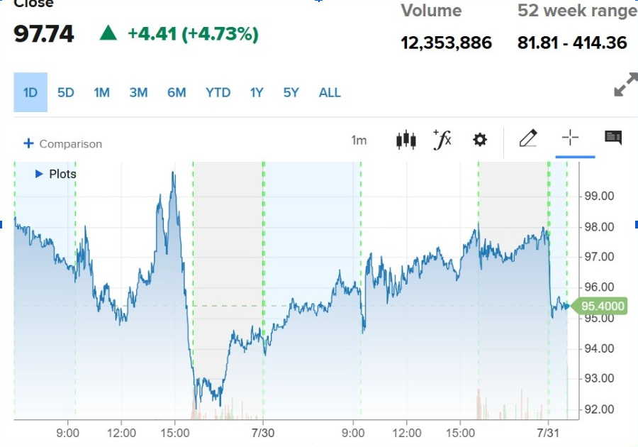 MSTR Stock Price Chart | Source: CNBC