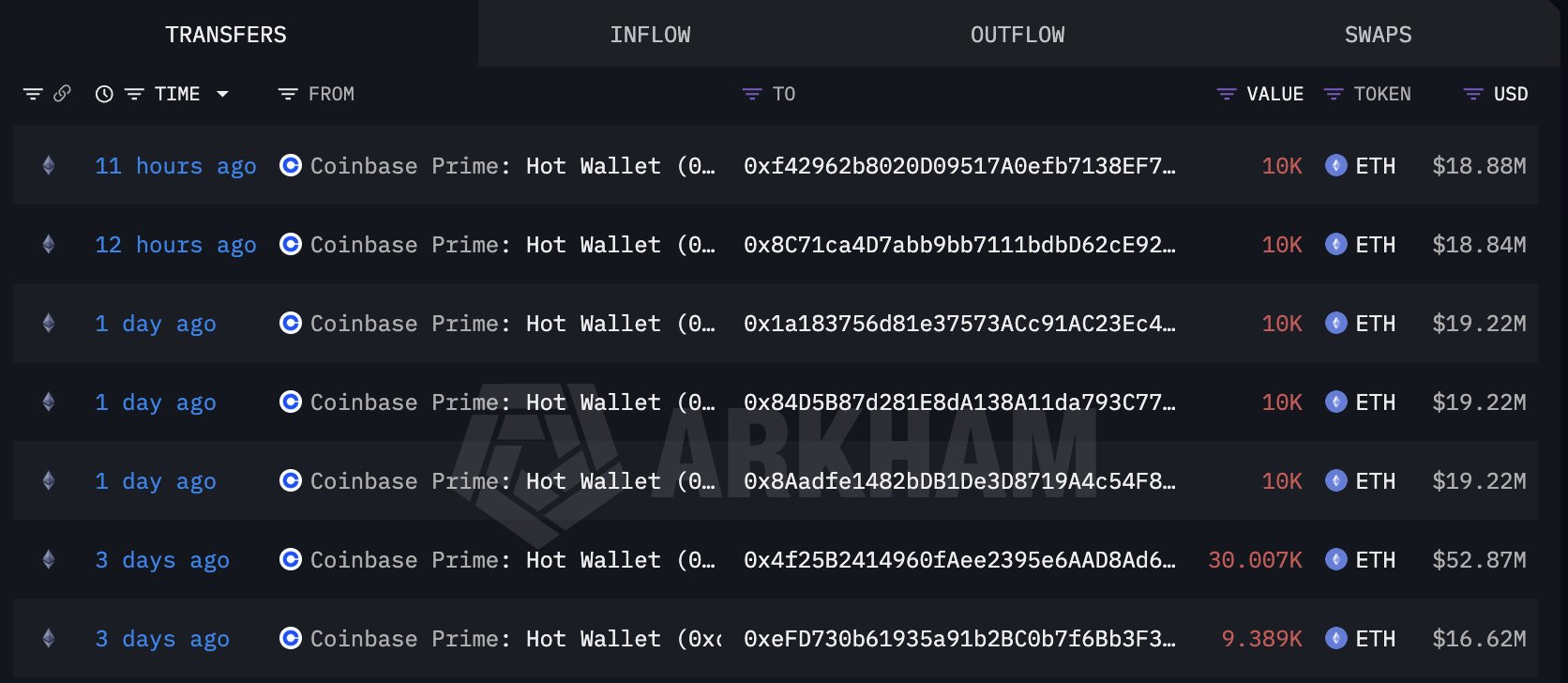 การสะสมของวาฬ Ethereum | ที่มา: Arkham Intelligence