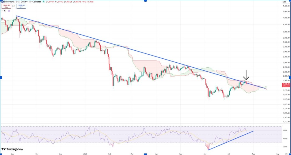 ETHUSD Daily Chart | Source: Chris, X