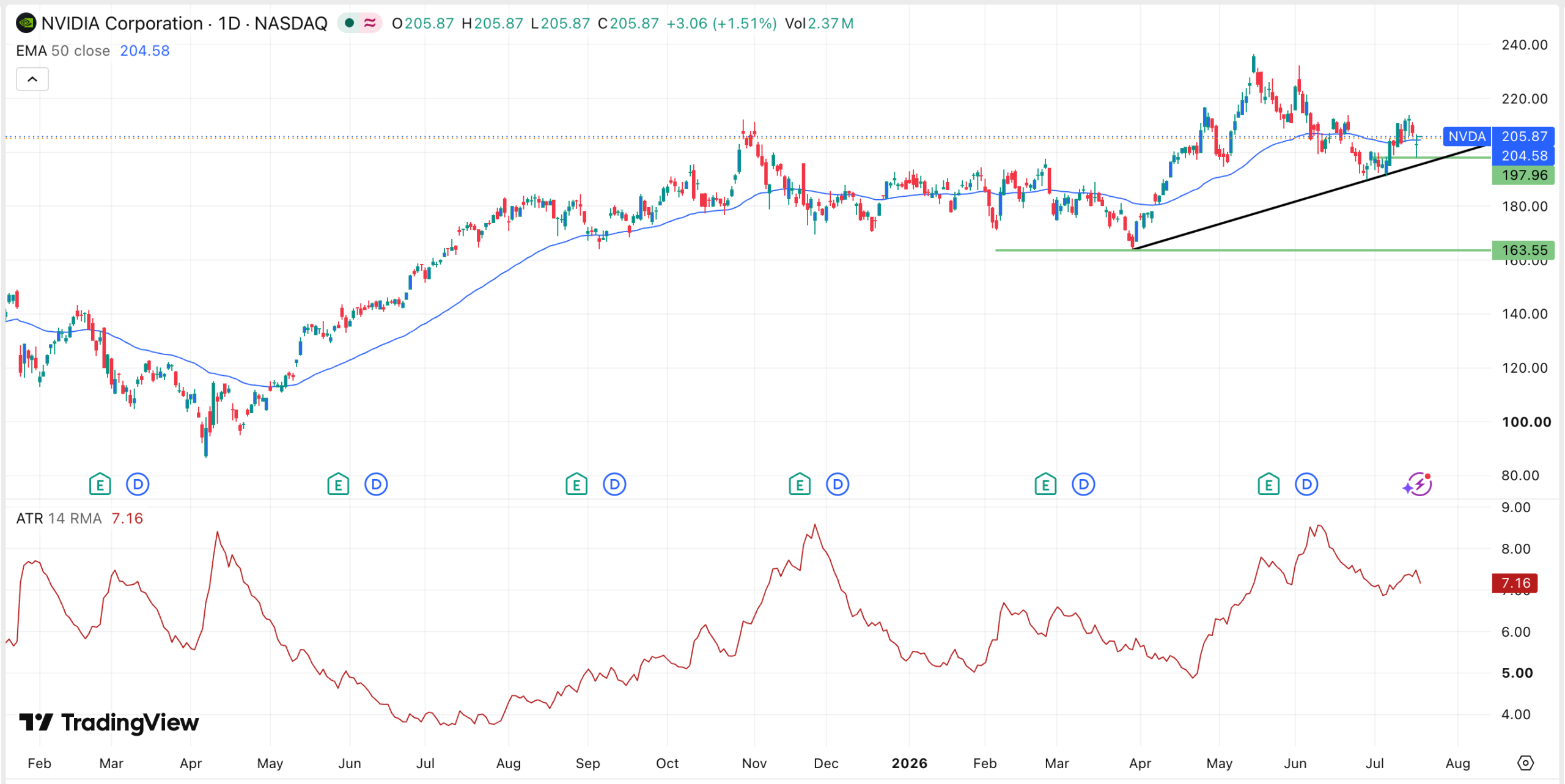 NVDA stock chart | Source: TradingView