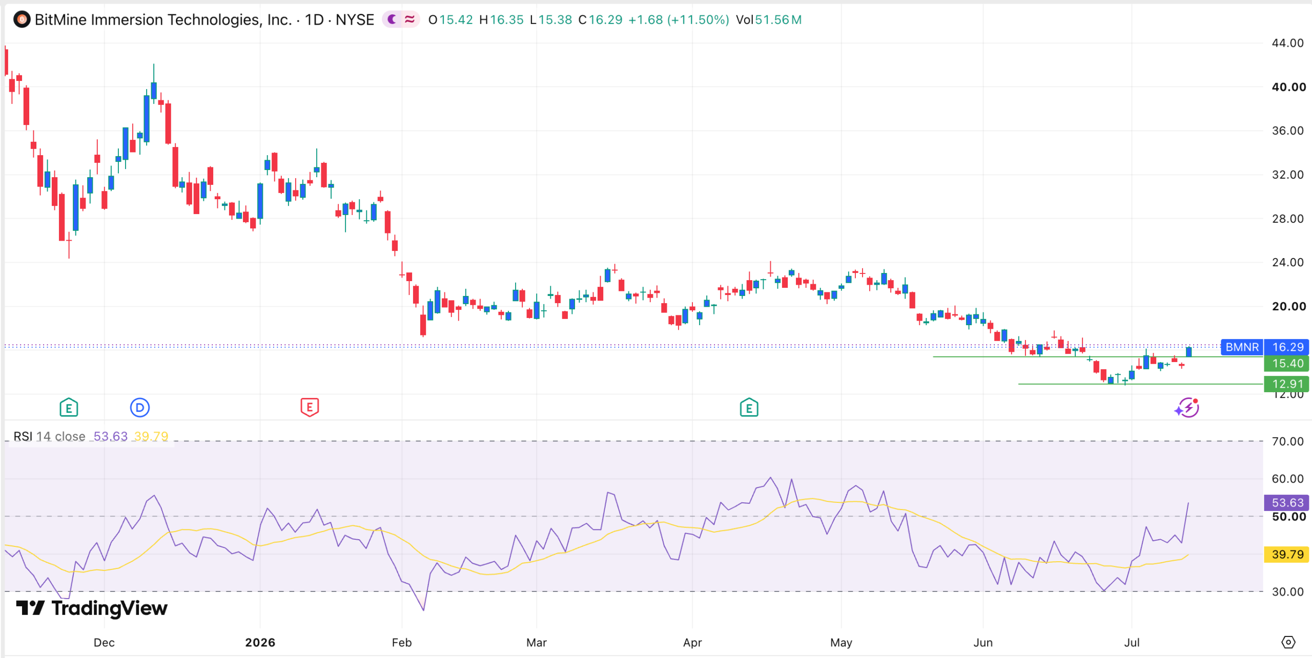 BitMine stock chart | Source: TradingView