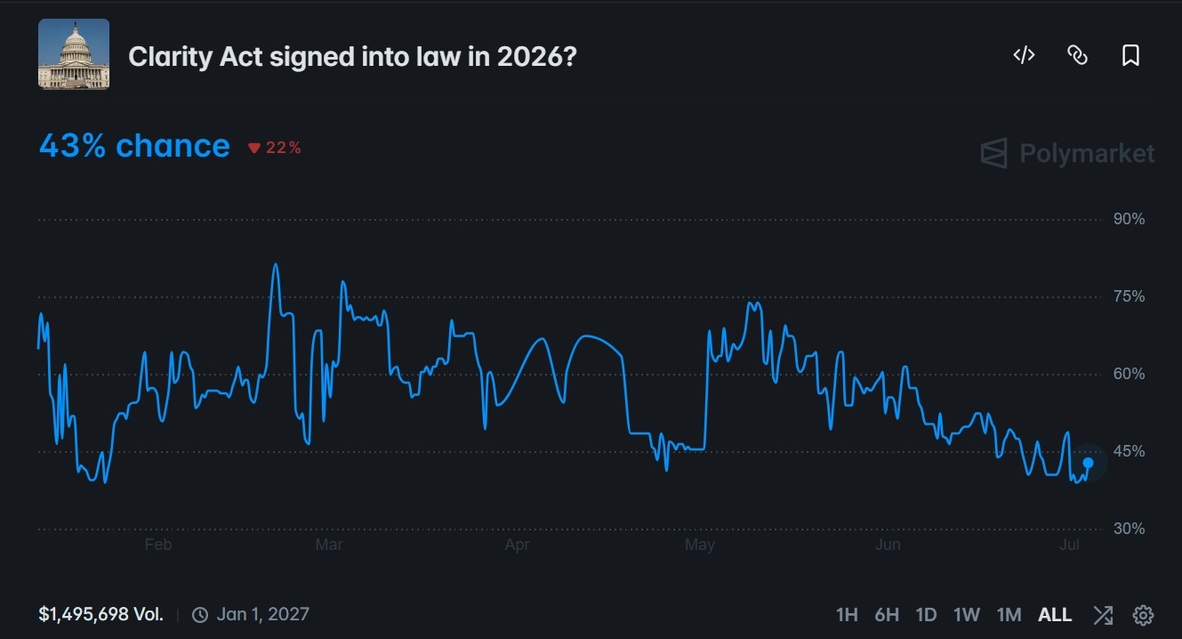 Clarity Act Odds in 2026 | Source: Polymarket
