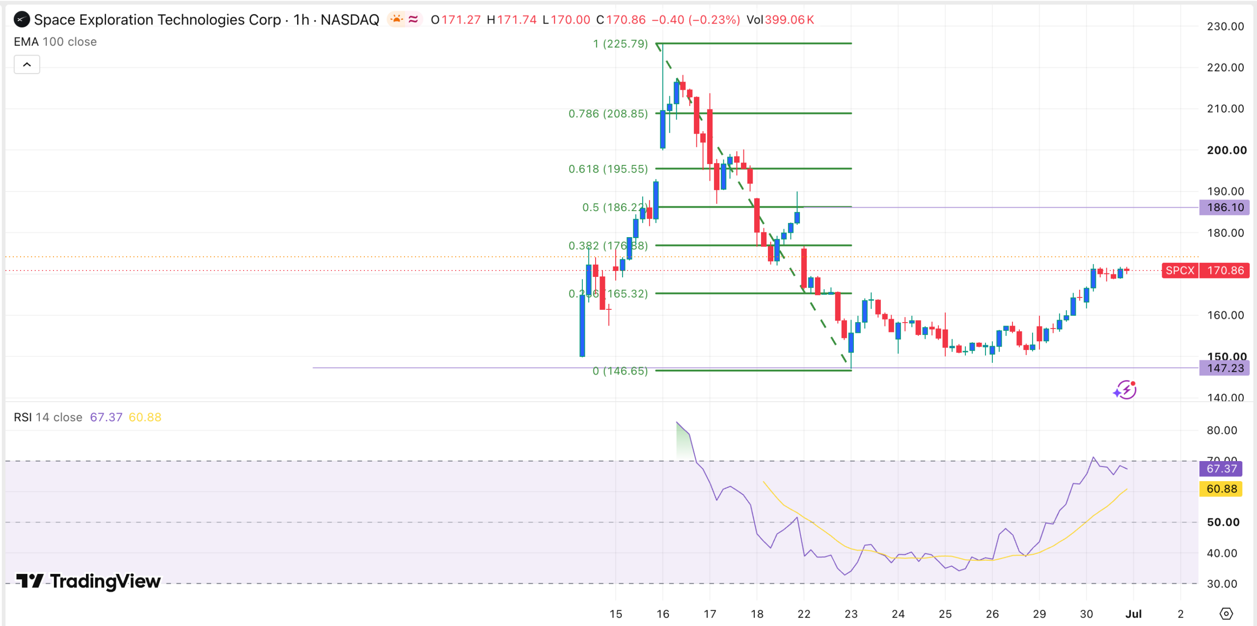 Gráfico de la cotización de SPCX | Fuente: TradingView