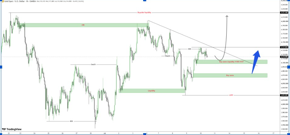Gold Spot/USD 1-H Chart | Source: Ollie, X