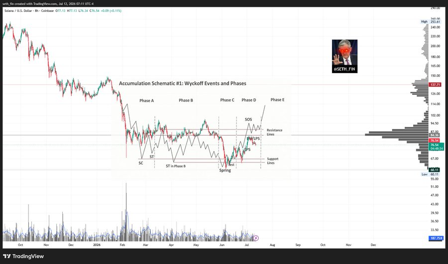 SOLUSDT 8-H Chart | Source: Seth, X
