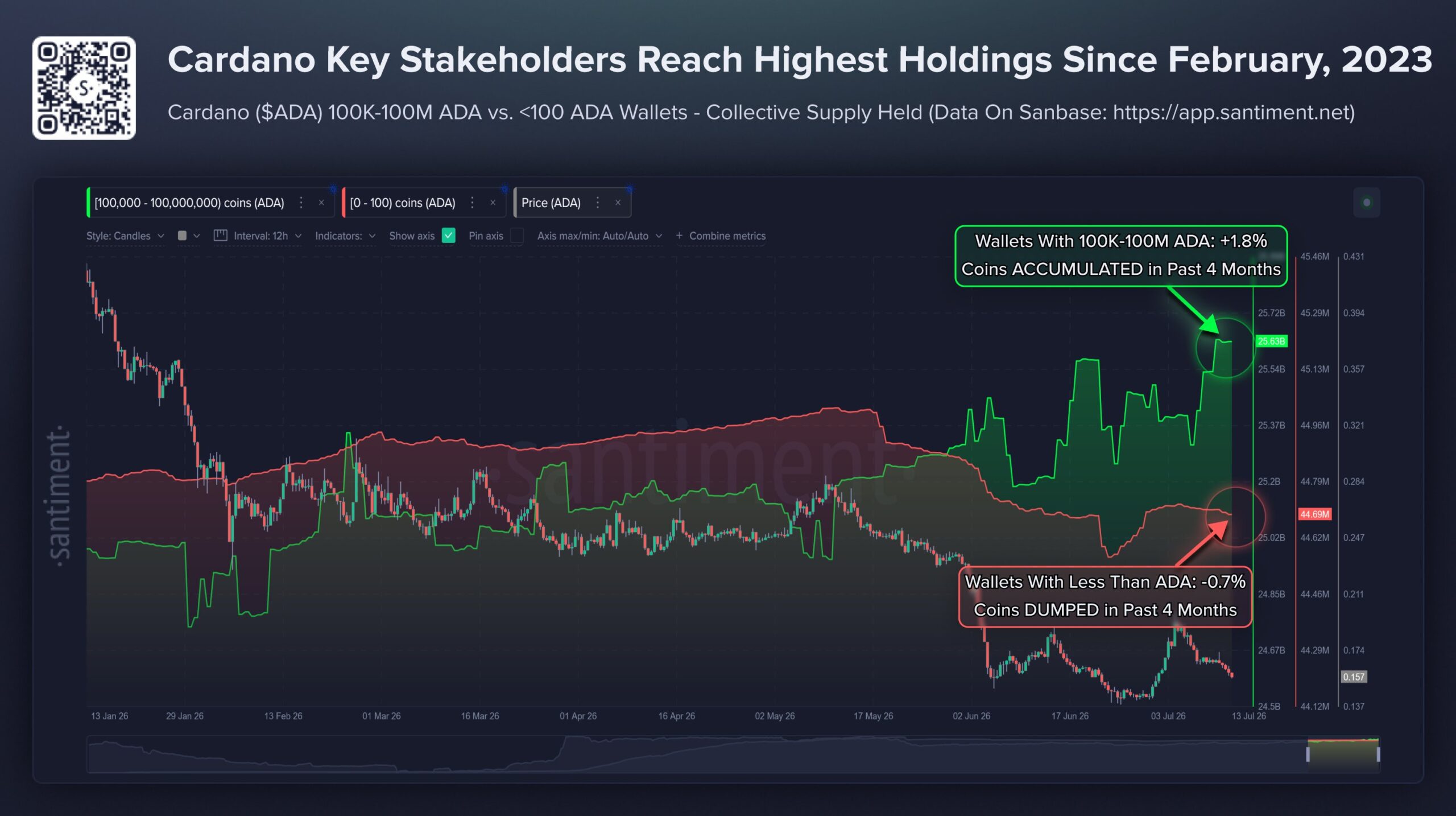 Cardano whale accumulation | Source: Santiment