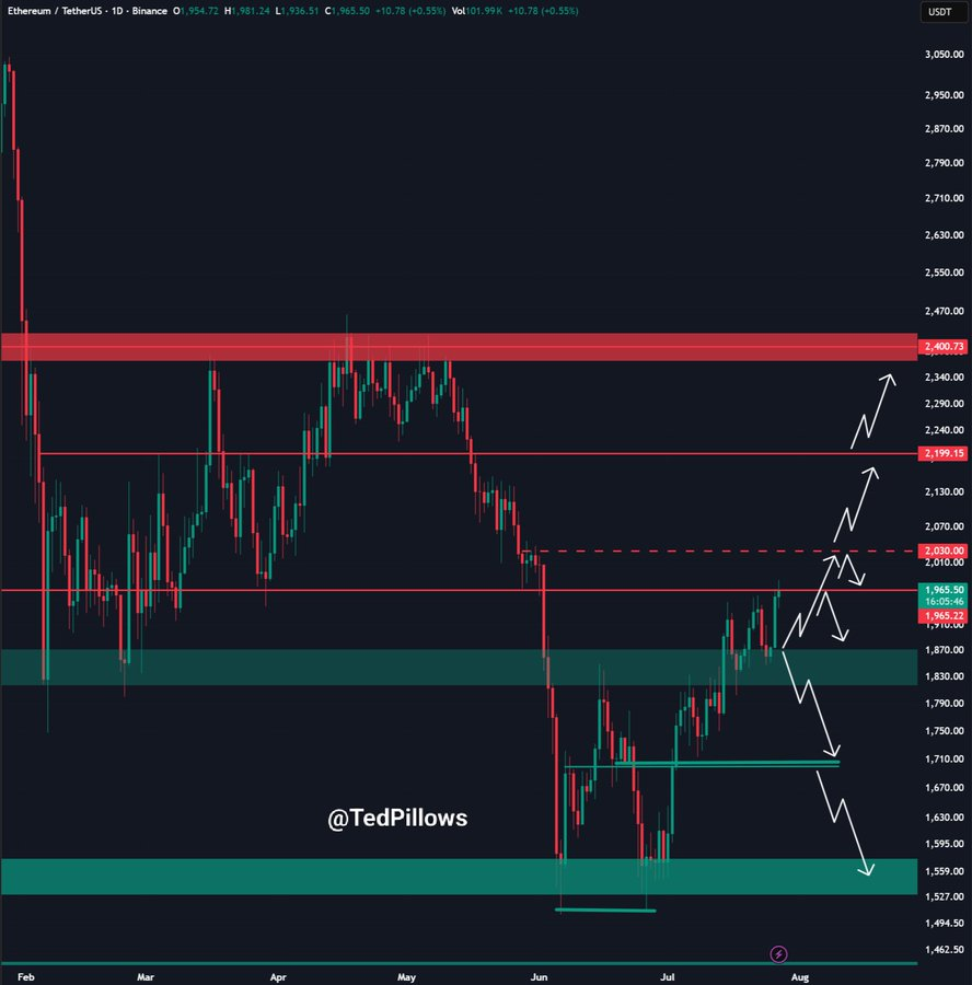 ETHUSDT Daily Chart | Source: Ted, X