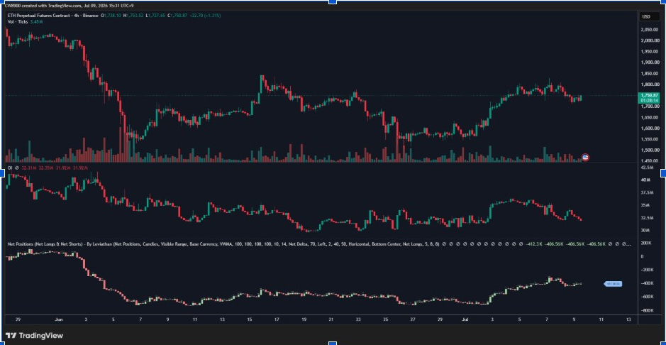 ETHUSDT 4-H Chart | Source: CW, X