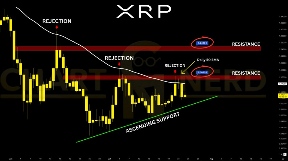 XRP Price Chart | Source: ChartNerd, X