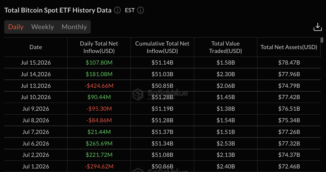 Bitcoin ETF data: SoSo Value