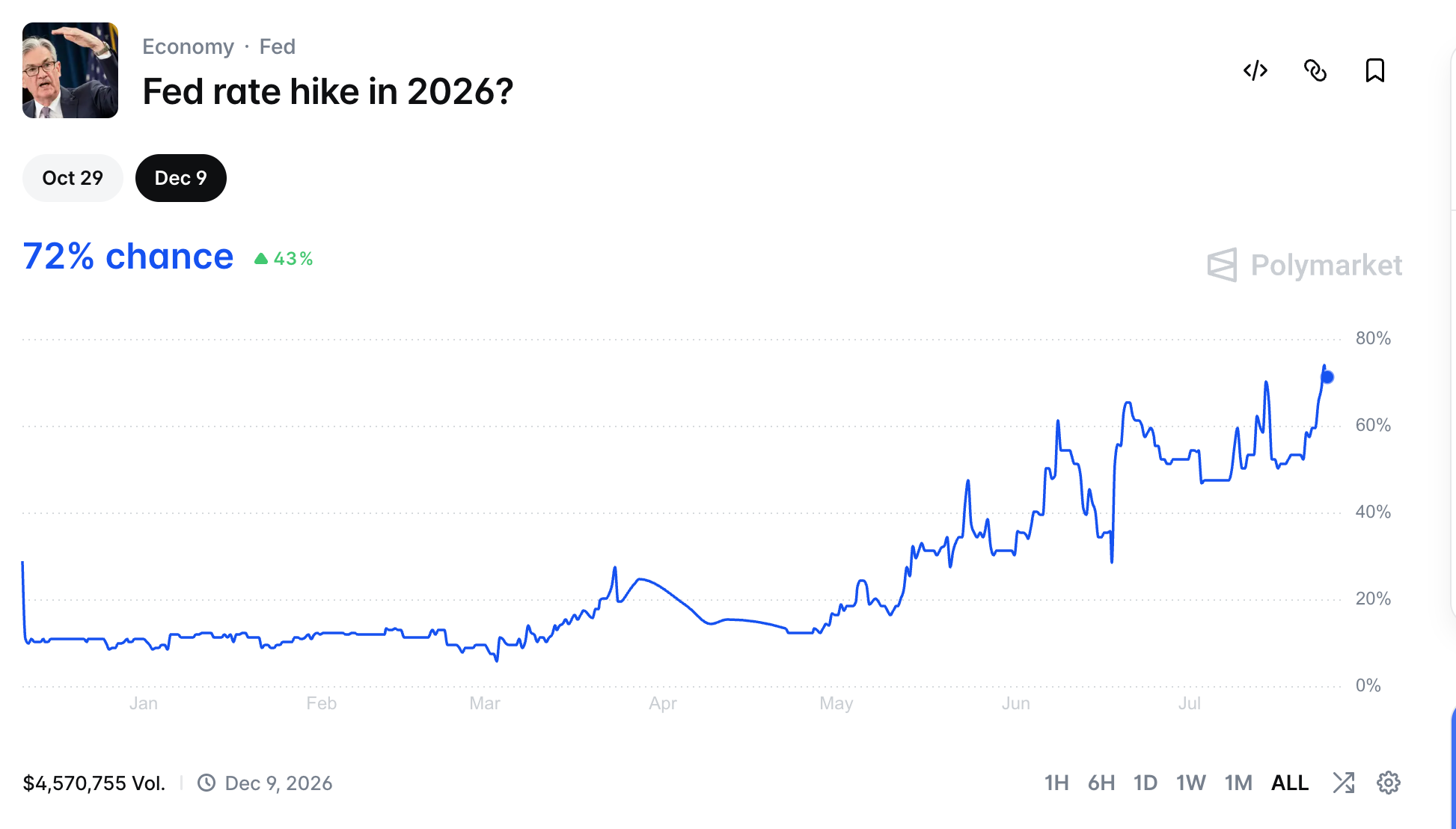 Odds of Fed hikes have jumped | Source: Polymarket