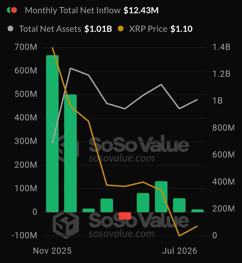 XRP ETF Monthly Net Inflow Chart | Source: SoSoValue Data