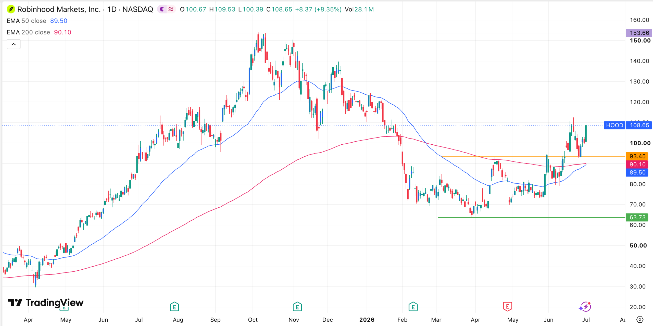 HOOD stock chart | Source: TradingView