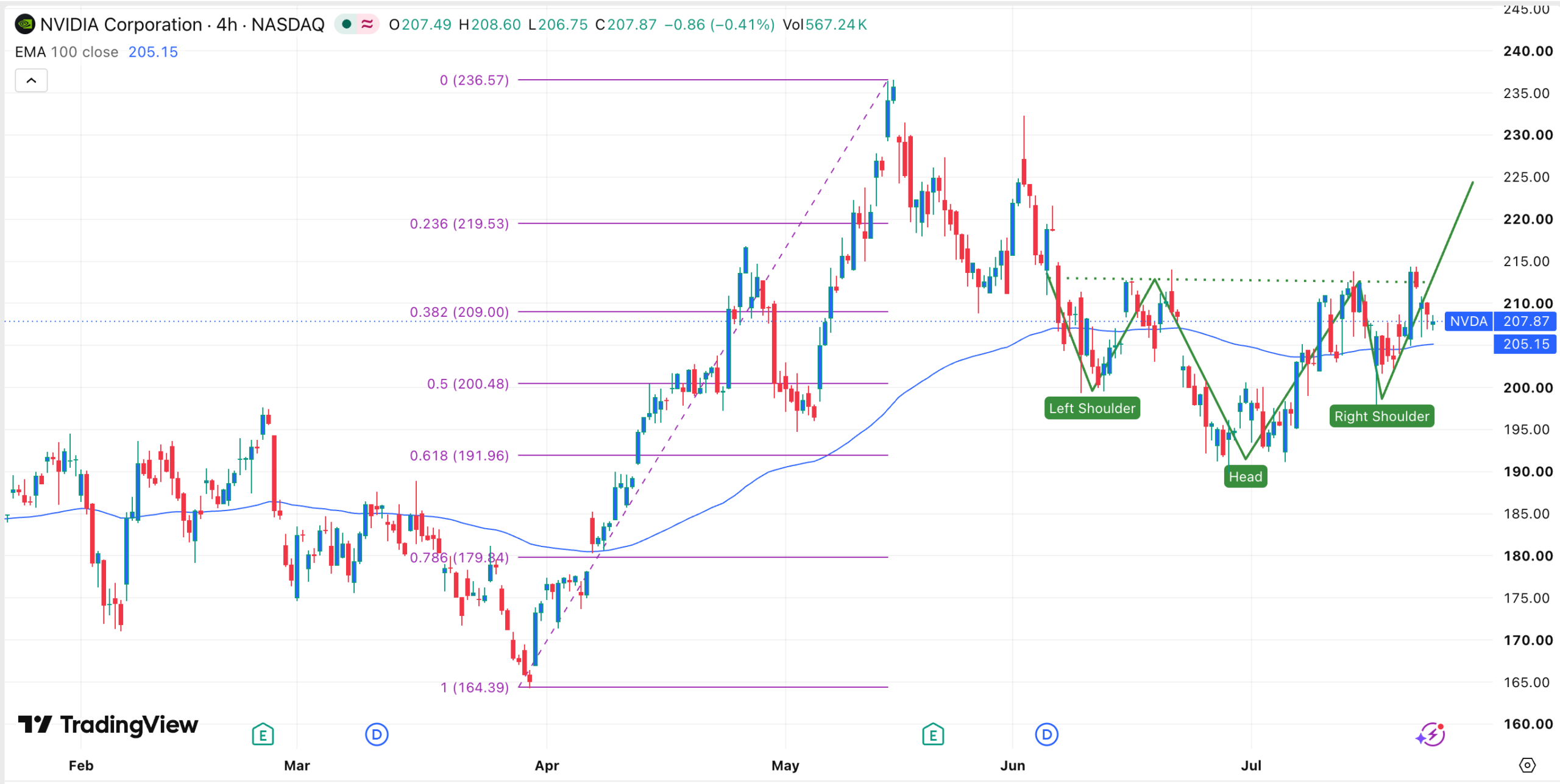 Nvidia Aktienchart | Quelle: TradingView