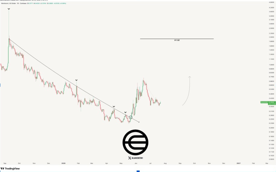 WLDUSD Daily Chart | Source: Marks, X