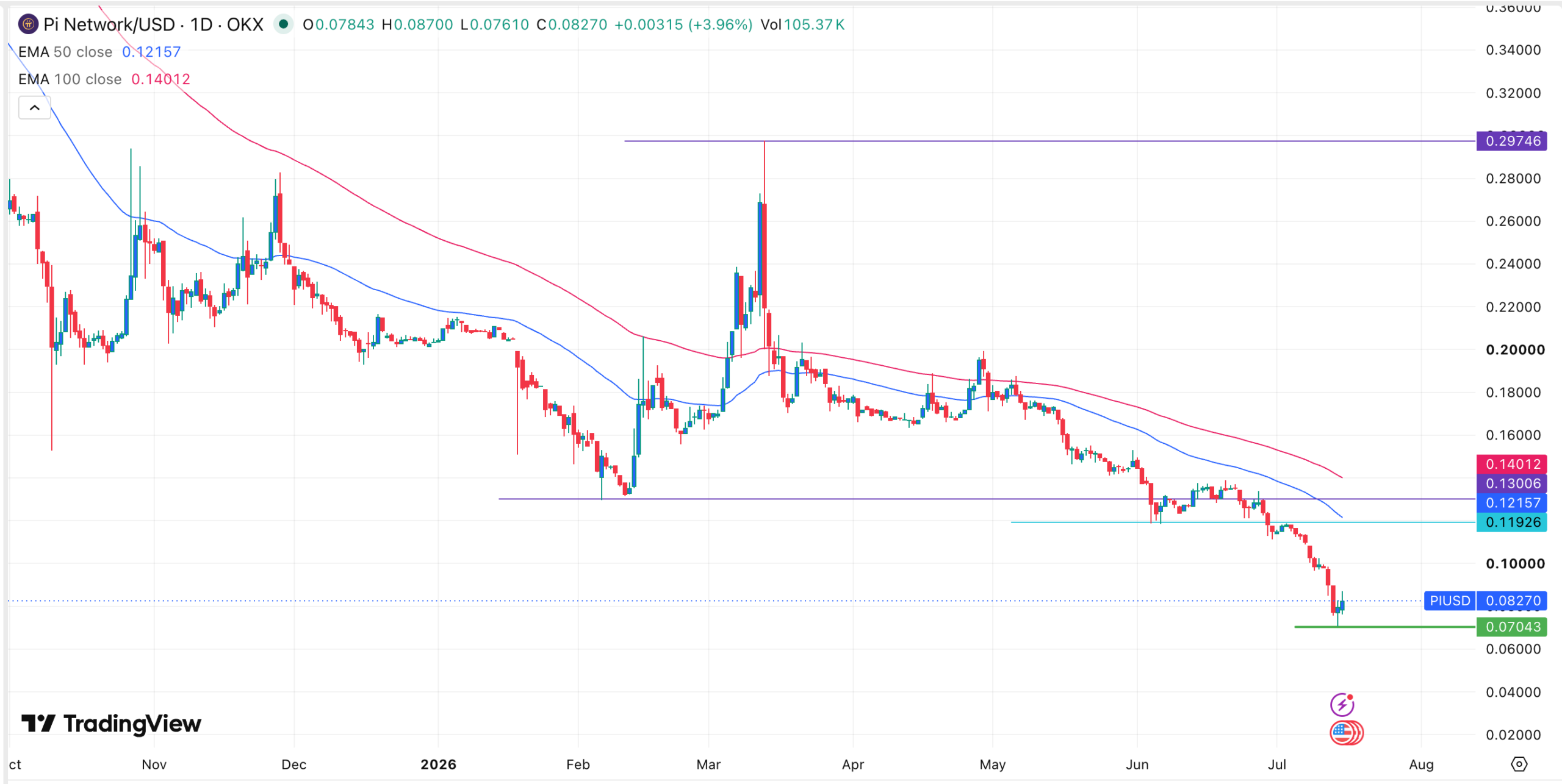 ตารางราคา Pi Coin | ที่มา: TradingView