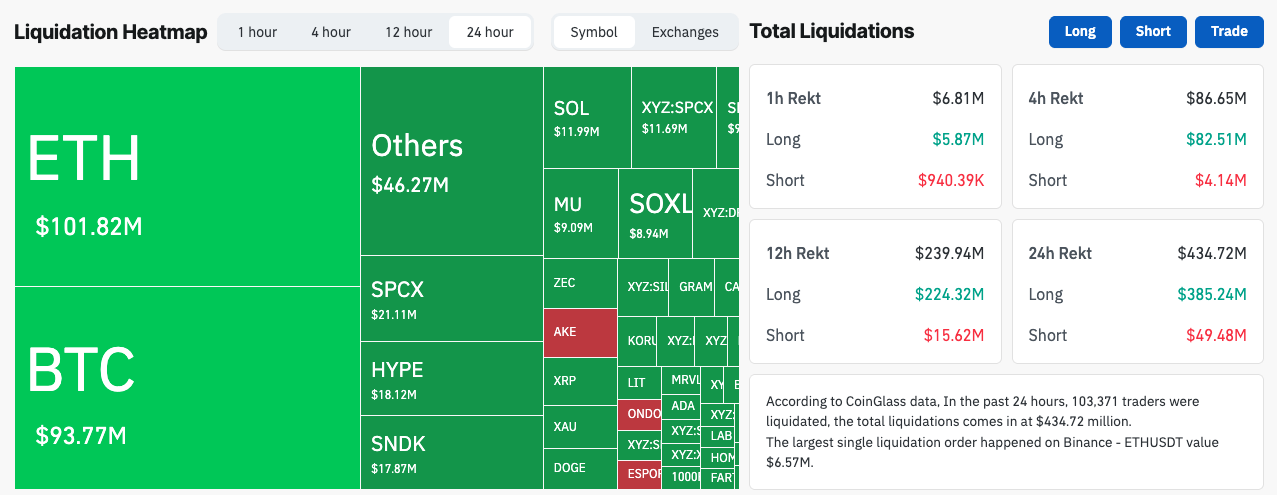 Crypto Market liquidation data | Source: Coinglass