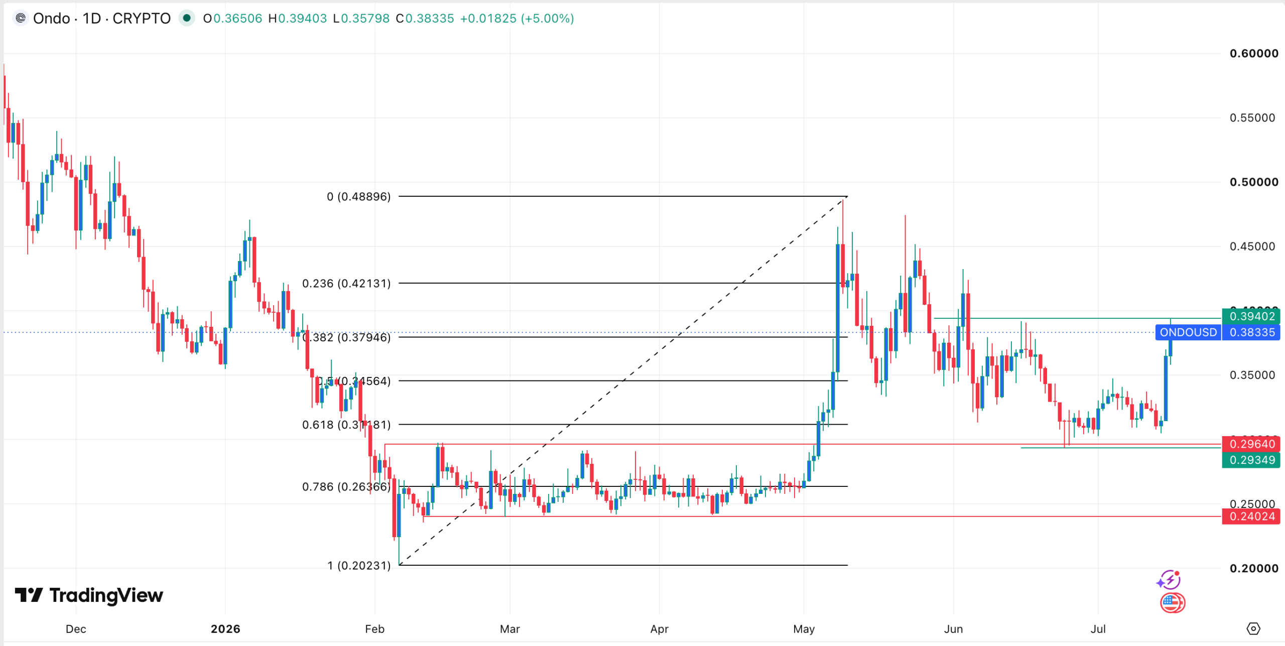 Ondo Kurs-Chart | Quelle: TradingView