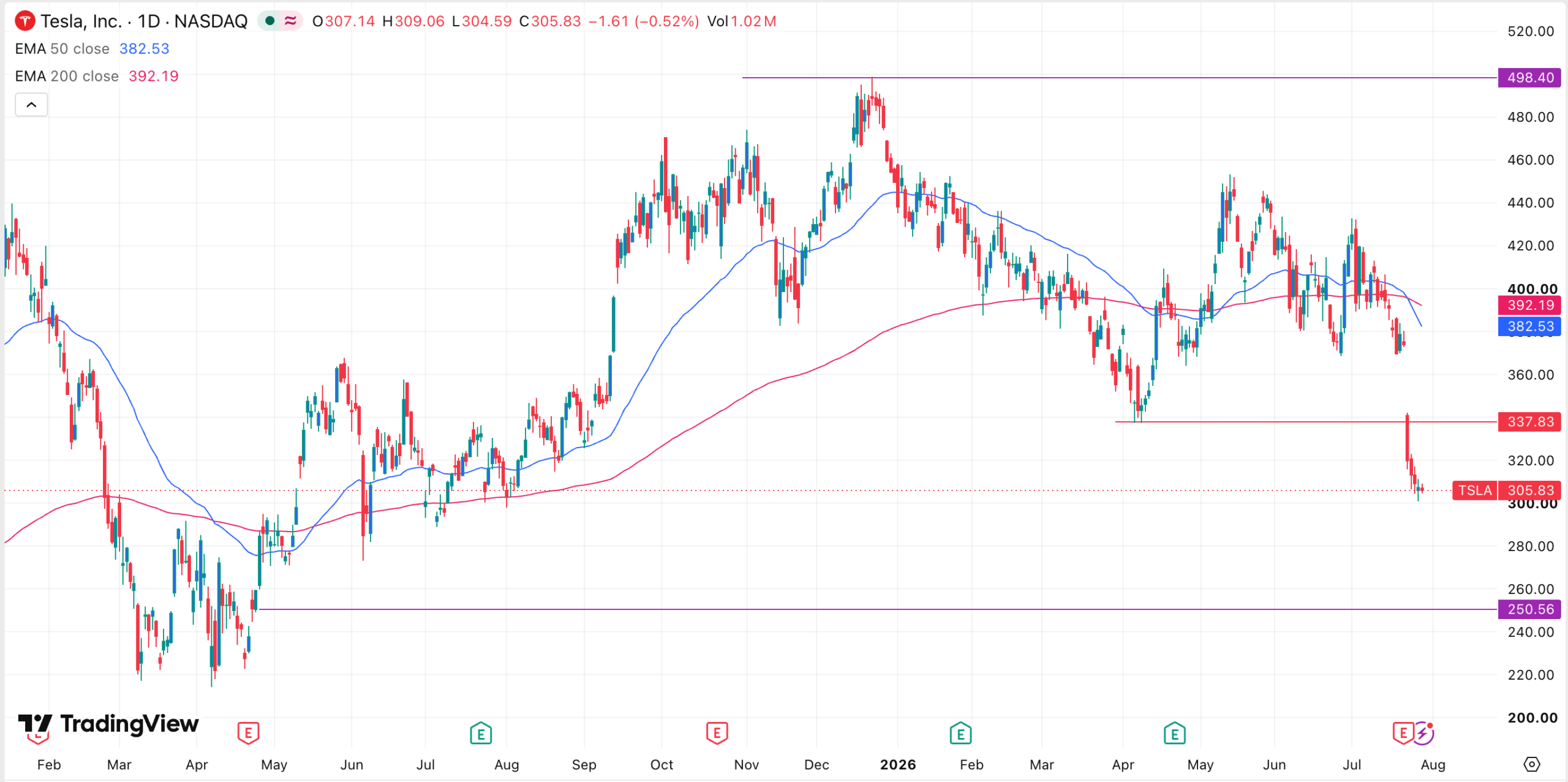 Tesla stock chart | Source: TradingView