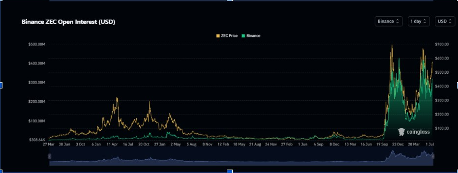 Binance ZEC Open Interest | Source: Coinglass Data
