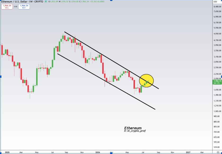 ETHUSD Weekly Chart | Source: El Crypto Prof, X