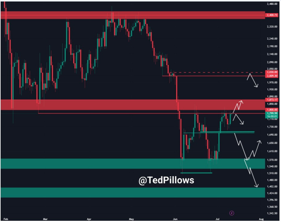 ETHUSDT Daily Chart | Source: Ted, X