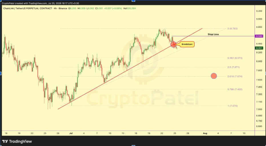 LINKUSDT 4-Stunden-Chart | Quelle: CryptoPatel, X