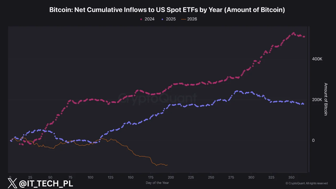 Bitcoin ETF flow | Source: CryptoQuant