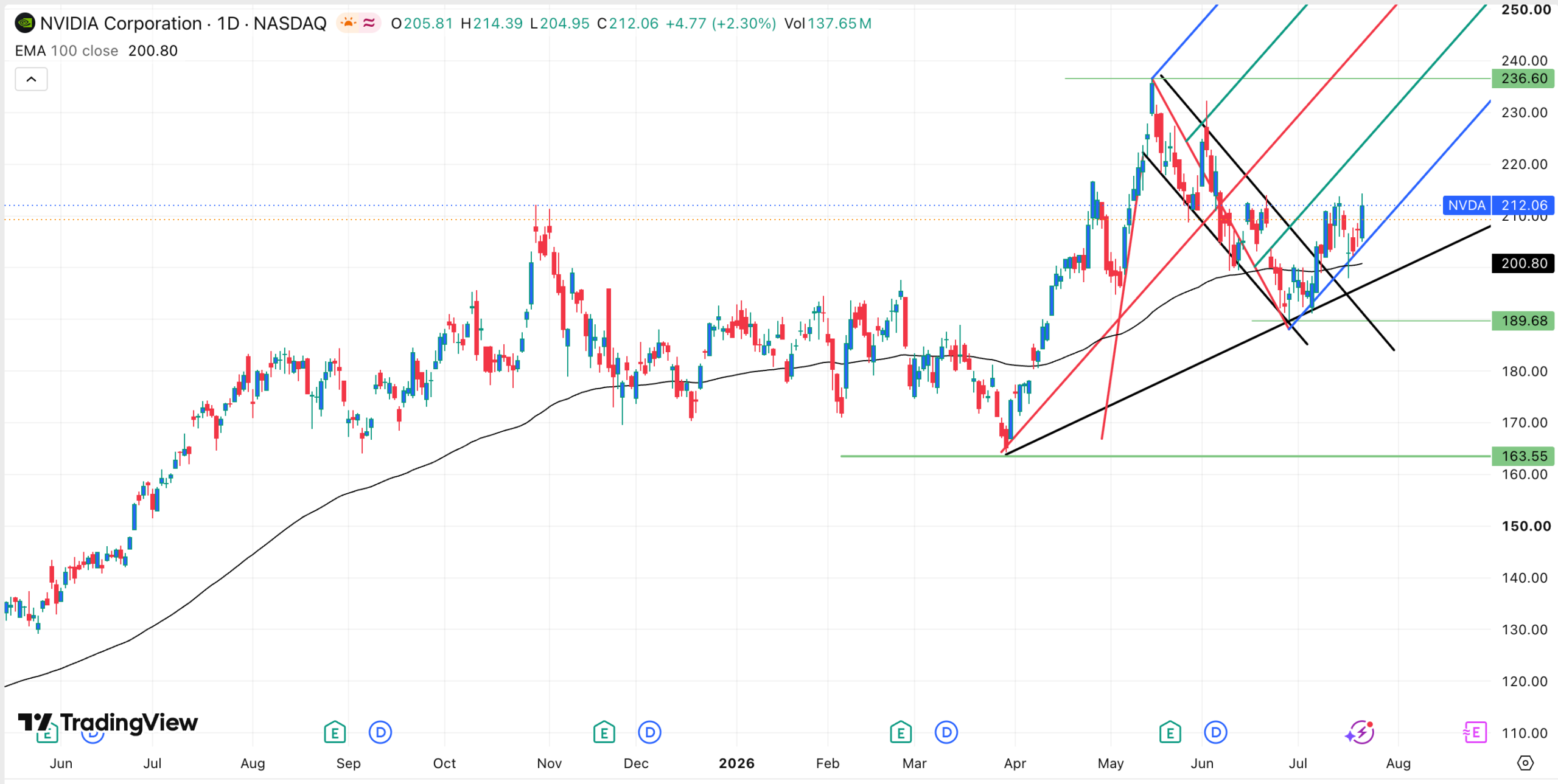 NVDA stock chart | Source: TradingView