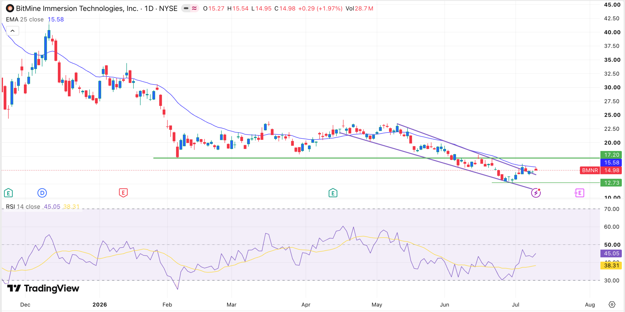 Gráfico de acciones de BMNR | Fuente: TradingView