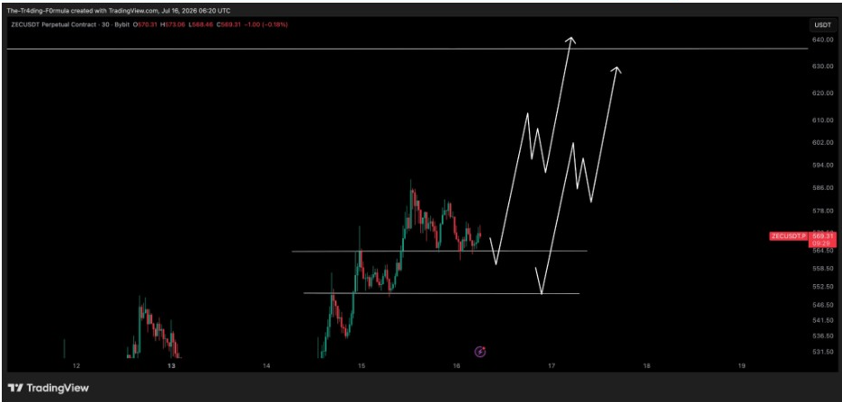 ZECUSDT 3D Chart | Source: Ardi, X