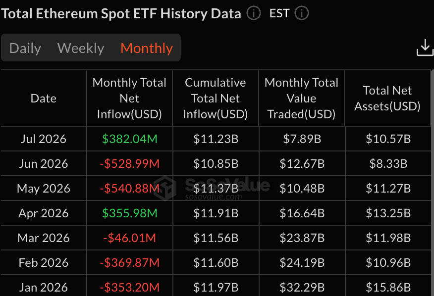 Приток средств в ETF на Ethereum | Источник: SoSoValue