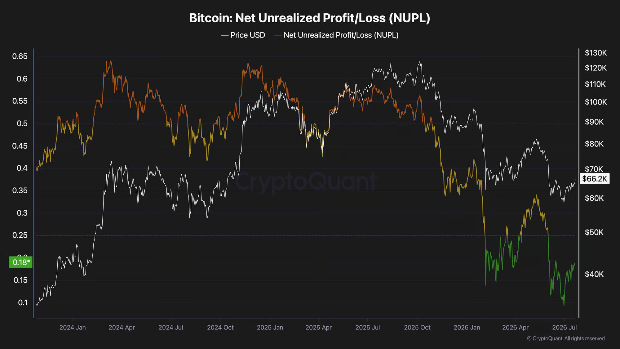 Beneficios no realizados de Bitcoin Net | Fuente:  <a href=""></a>