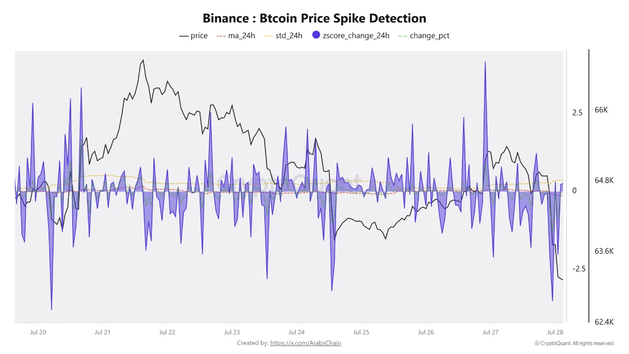 Bitcoin price spike detection. Source: CryptoQuant
