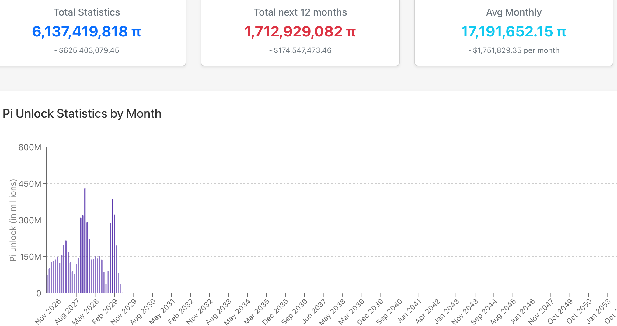 Pi Network token unlocks | Source: PiScan